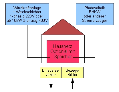 Windkraftanlage fr Netzparallelbetrieb mit Wechselrichter, Kombination mit Photovoltaik, Solar-Modul, Eigenstromversorgung, Steuergert, Kontrollgert fr Windkraftanlagen